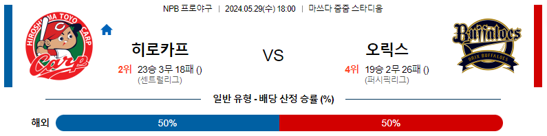 5월29일 NPB 히로시마 오릭스 일본야구분석 스포츠분석