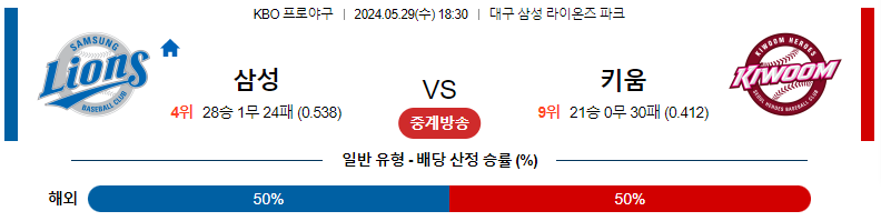 5월29일 KBO 삼성 키움 국내야구분석 스포츠분석