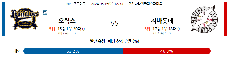 5월15일 NPB 오릭스 지바롯데 일본야구분석 스포츠분석