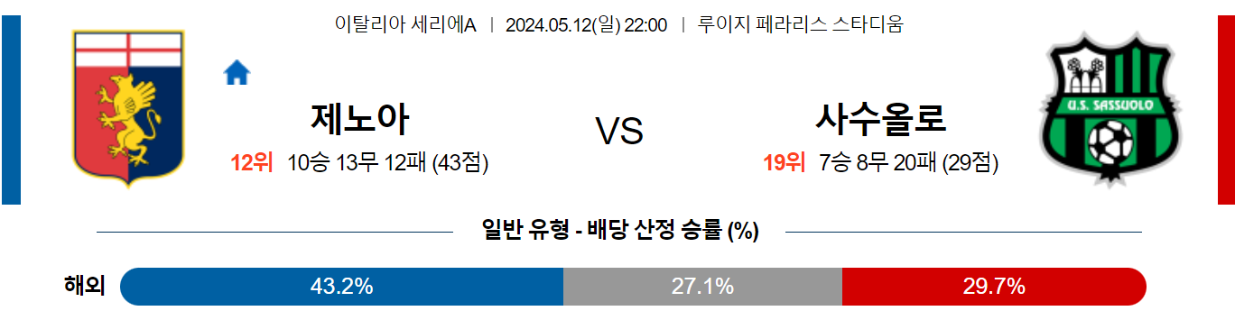 5월12일 세리에A 제노아 사수올로 해외축구분석 스포츠분석