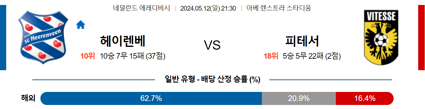 5월12일 에레디비시 헤렌벤 비테세 해외축구분석 스포츠분석