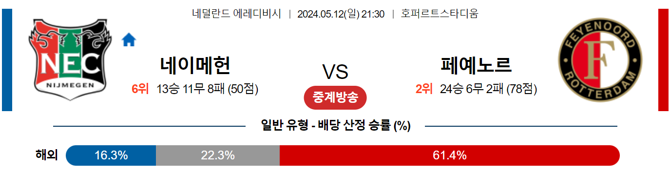 5월12일 에레디비시 네이메헌 페예노르트 해외축구분석 스포츠분석