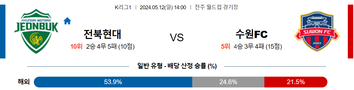 5월12일 K리그 전북 수원FC 아시아축구분석 스포츠분석