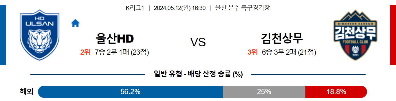 5월12일 K리그 울산 김천 아시아축구분석 스포츠분석