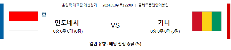 5월09일 올림픽대표예선 인도네시아 기니 해외축구분석 스포츠분석