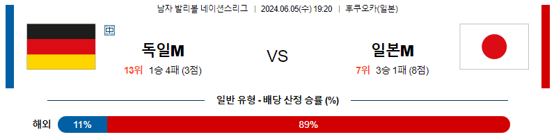 6월05일 남자배구네이션스 독일 일본 남자배구분석 스포츠분석