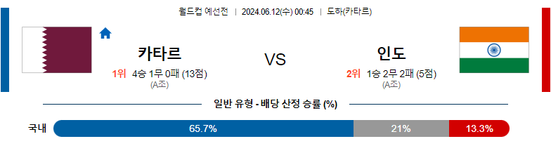 6월12일 월드컵 예선전 카타르 인도 해외축구분석 스포츠분석