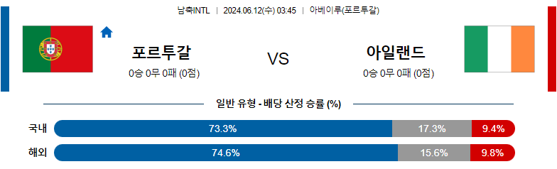 6월12일 국제친선 포르투갈 아일랜드 해외축구분석 스포츠분석