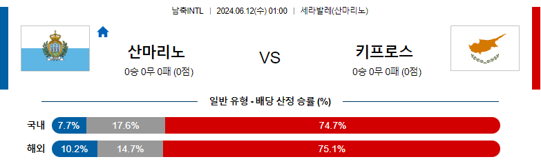 6월12일 국제친선 산마리노 키프로스 해외축구분석 스포츠분석