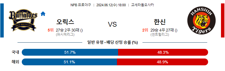 6월12일 NPB 오릭스 한신 일본야구분석 스포츠분석