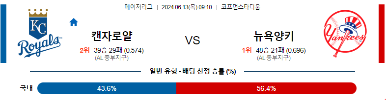 6월13일 MLB 캔자스시티 뉴욕양키스 해외야구분석 스포츠분석