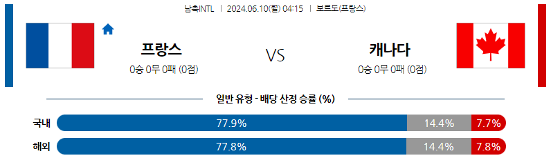 6월10일 국제친선 프랑스 캐나다 해외축구분석 스포츠분석