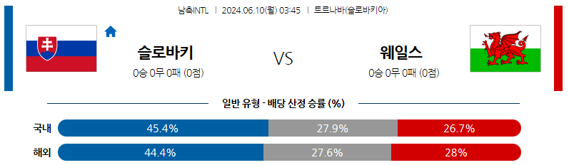 6월10일 국제친선 슬로바키아 웨일스 해외축구분석 스포츠분석