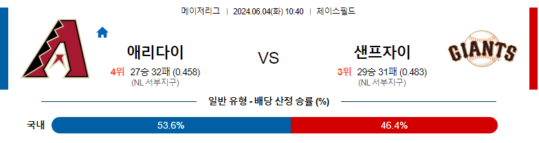 6월04일 MLB 애리조나 샌프란시스코 해외야구분석 스포츠분석