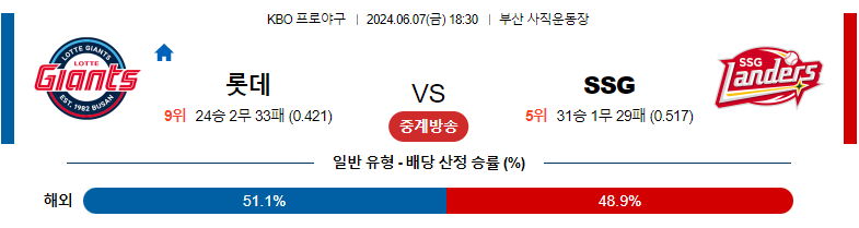 6월07일 KBO 롯데 SSG 국내야구분석 스포츠분석