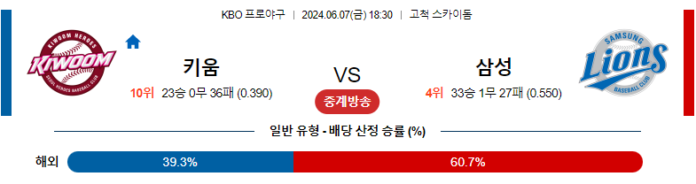 6월07일 KBO 키움 삼성 국내야구분석 스포츠분석