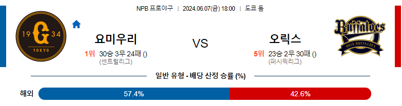 6월07일 NPB 요미우리 오릭스 국내야구분석 스포츠분석