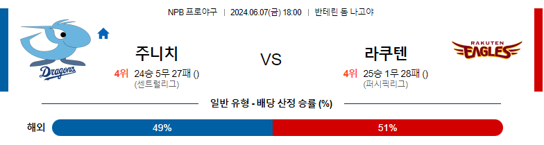 6월07일 NPB 주니치 라쿠텐 국내야구분석 스포츠분석