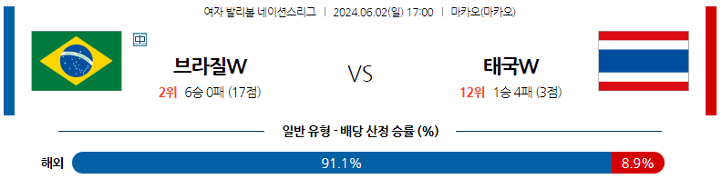 6월02일 여자배구네이션스 브라질 태국 여자배구분석 스포츠분석