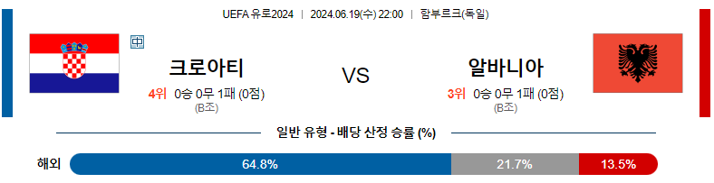 6월19일 유로2024 크로아티아 알바니아 해외축구분석 스포츠분석