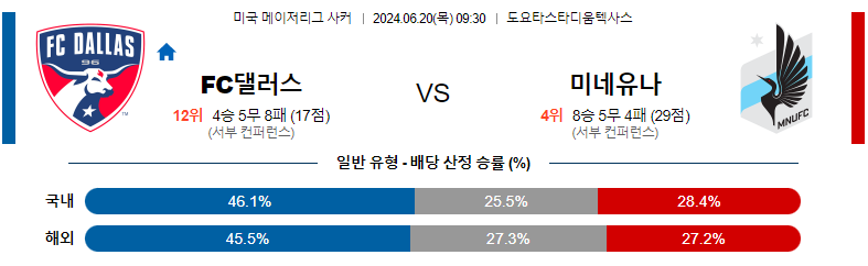 6월20일 메이저리그사커 댈러스 미네소타 해외축구분석 스포츠분석