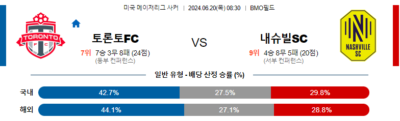 6월20일 메이저리그사커 토론토 내슈빌 해외축구분석 스포츠분석