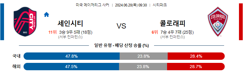 6월20일 메이저리그사커 세인트루이스 콜로라도 해외축구분석 스포츠분석