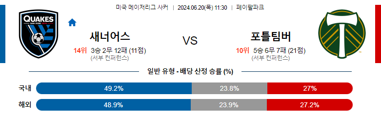 6월20일 메이저리그사커 산호세 포틀랜드 해외축구분석 스포츠분석