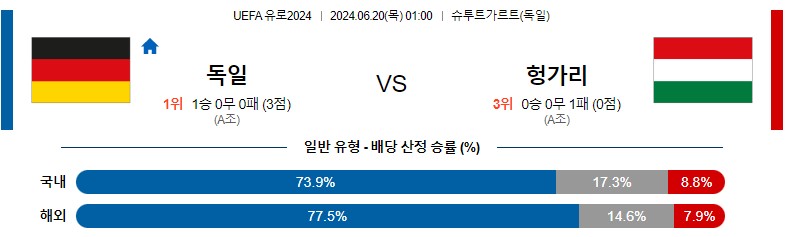 6월20일 유로2024 독일 헝가리 해외축구분석 스포츠분석