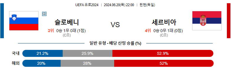 6월20일 유로2024 슬로베니아 세르비아 해외축구분석 스포츠분석