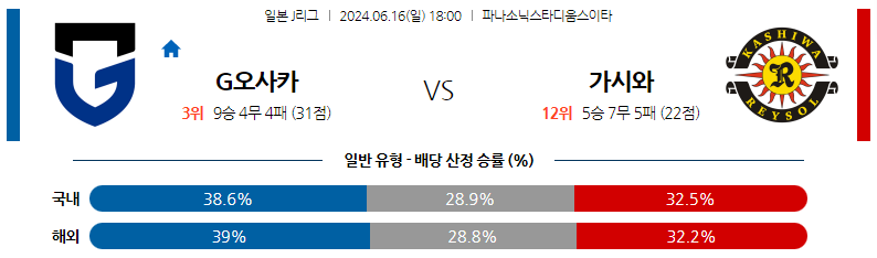 6월16일 J리그 감바 가시와 아시아축구분석 스포츠분석