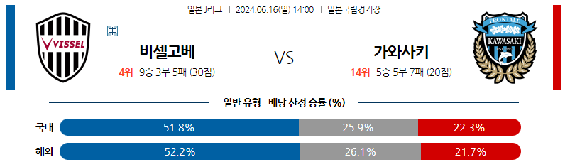 6월16일 J리그 고베 가와사키 아시아축구분석 스포츠분석