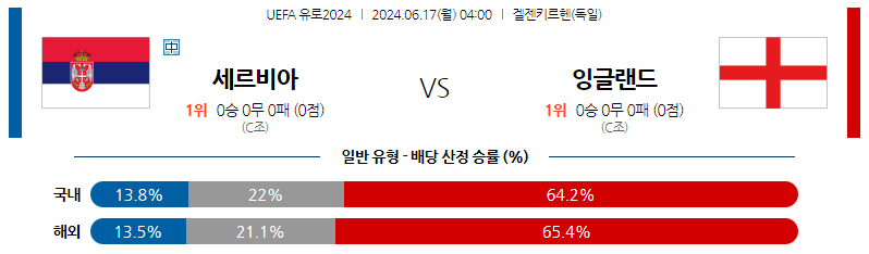 6월17일 유로2024 세르비아 잉글랜드 해외축구분석 스포츠분석