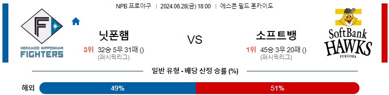 6월28일 NPB 닛폰햄 소프트뱅크 일본야구분석 스포츠분석