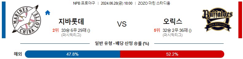 6월28일 NPB 지바롯데 오릭스 일본야구분석 스포츠분석