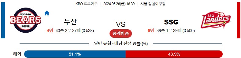 6월28일 KBO 두산 SSG 국내야구분석 스포츠분석