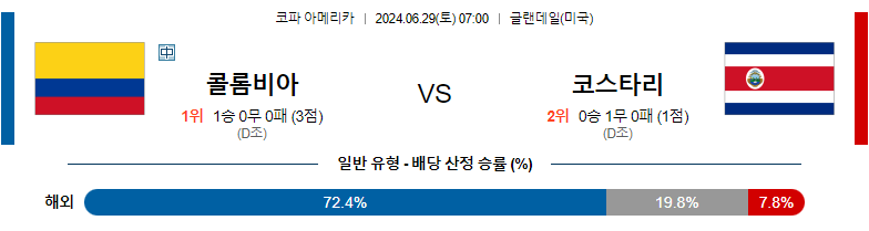 6월29일 코파아메리카 콜롬비아 코스타리카 해외축구분석 스포츠분석