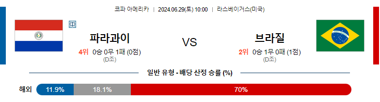 6월29일 코파아메리카 파라과이 브라질 해외축구분석 스포츠분석