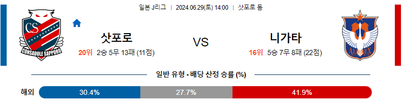 6월29일 J리그 삿포로 니가타 아시아축구분석 스포츠분석