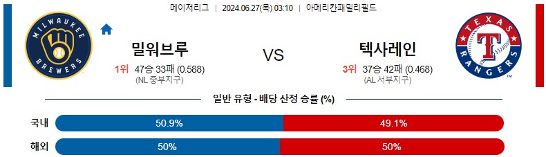 6월27일 MLB 밀워키 텍사스 해외야구분석 스포츠분석