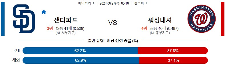 6월27일 MLB 샌디에이고 워싱턴 해외야구분석 스포츠분석