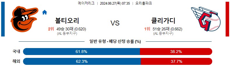 6월27일 MLB 볼티모어 클리블랜드 해외야구분석 스포츠분석