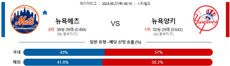 6월27일 MLB 뉴욕메츠 뉴욕양키스 해외야구분석 스포츠분석