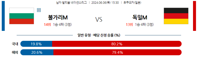 6월06일 남자배구네이션스 불가리아 독일 남자배구분석 스포츠분석