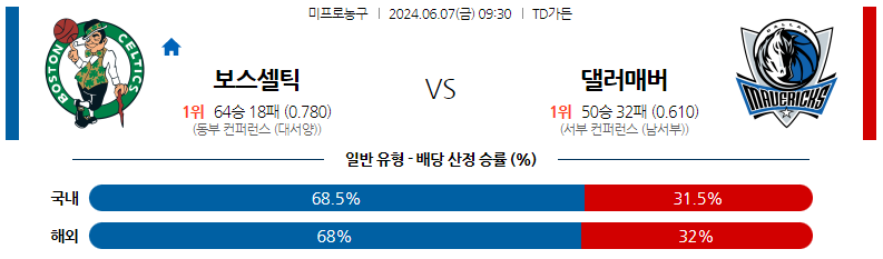 6월07일 NBA 보스턴 댈러스 남자농구분석 스포츠분석