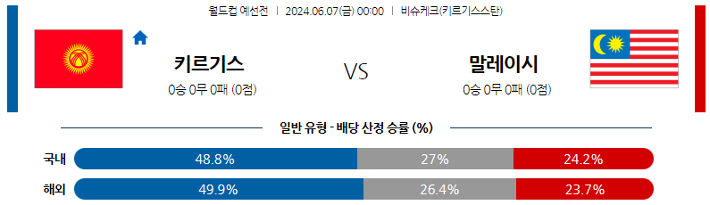 6월07일 월드컵예선 키르기스스탄 말레이시아 해외축구분석 스포츠분석