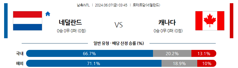 6월07일 국제친선 네덜란드 캐나다 해외축구분석 스포츠분석