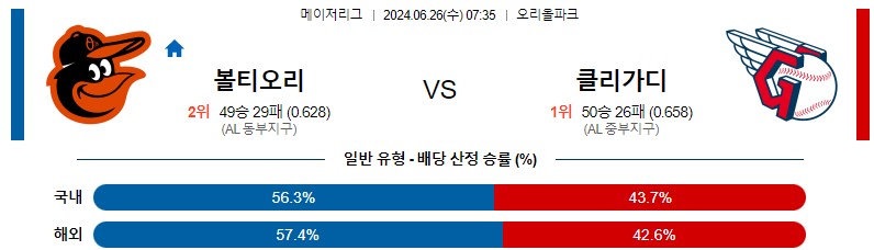 6월26일 MLB 볼티모어 클리블랜드 해외야구분석 스포츠분석