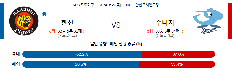 6월27일 NPB 한신 주니치 일본야구분석 스포츠분석