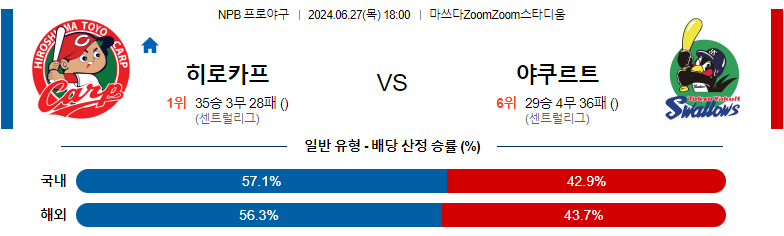 6월27일 NPB 히로시마 야쿠르트 일본야구분석 스포츠분석